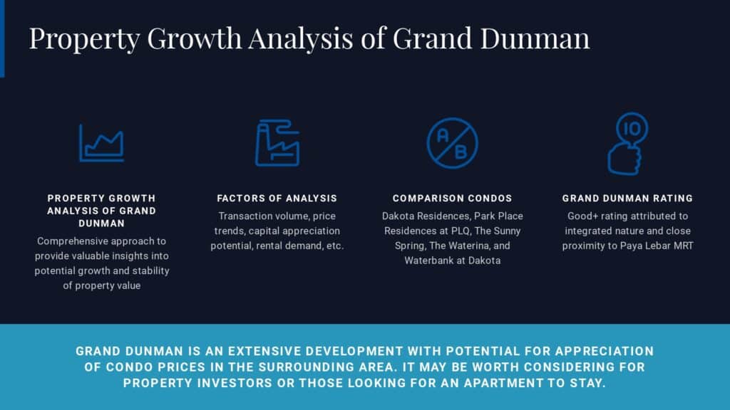 Property Growth Analysis of Grand Dunman